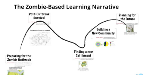 Zombie Learning map